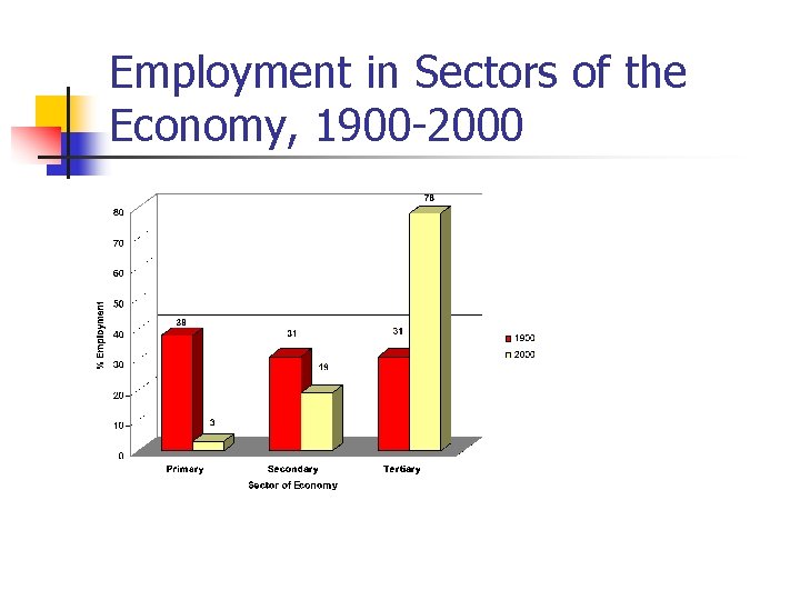 Employment in Sectors of the Economy, 1900 -2000 