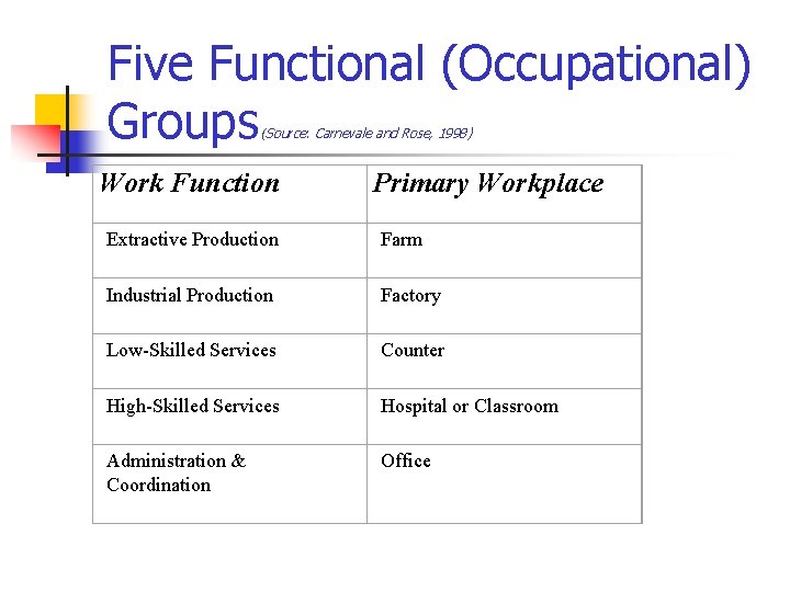 Five Functional (Occupational) Groups (Source: Carnevale and Rose, 1998) Work Function Primary Workplace Extractive
