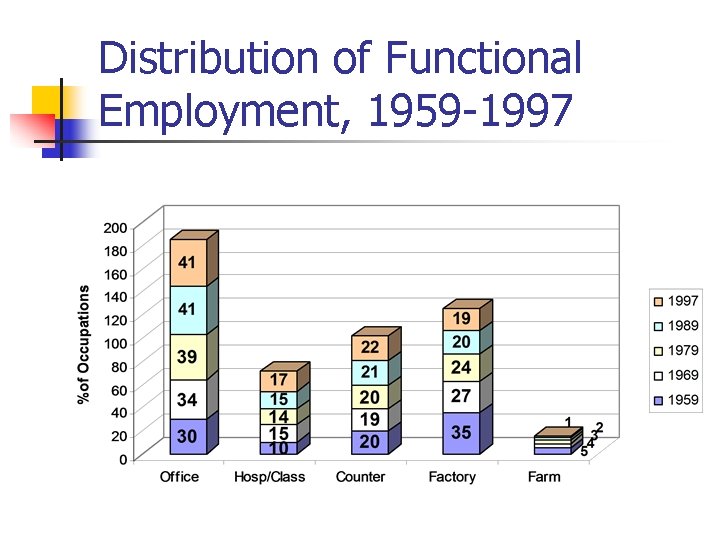 Distribution of Functional Employment, 1959 -1997 