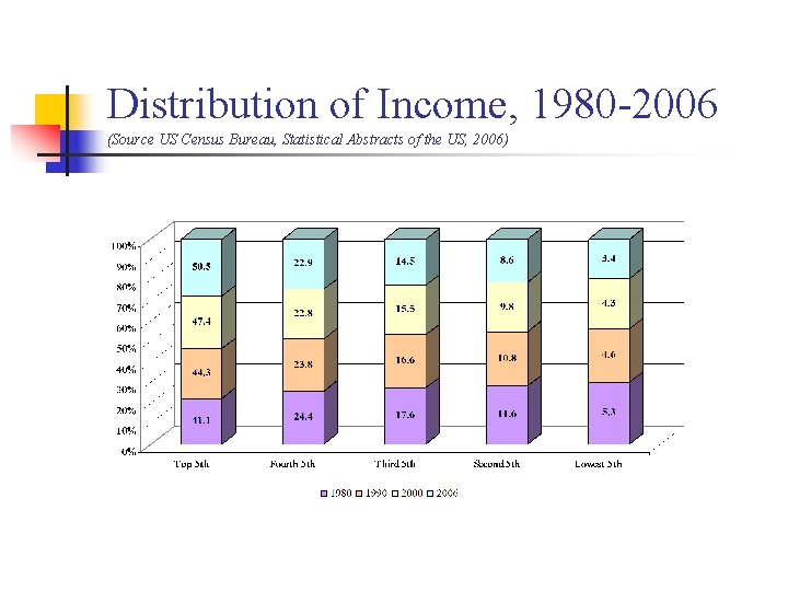 Distribution of Income, 1980 -2006 (Source US Census Bureau, Statistical Abstracts of the US,