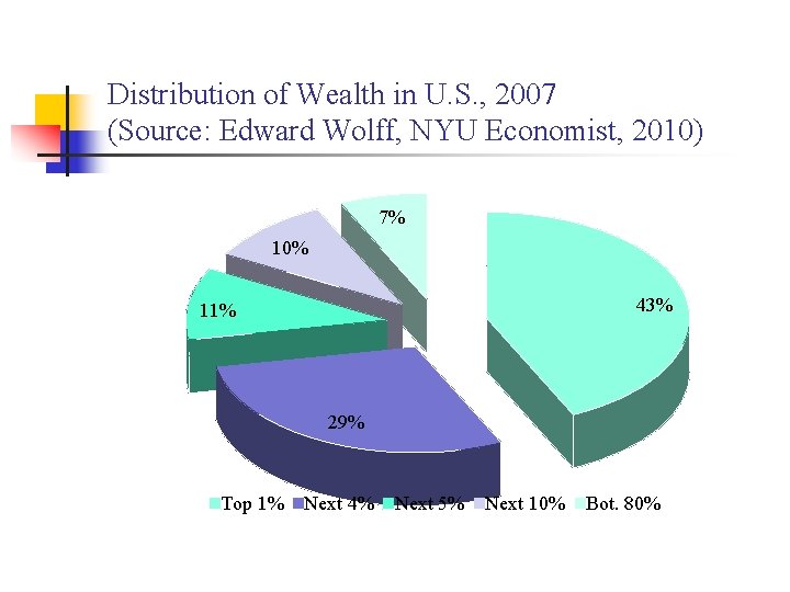 Distribution of Wealth in U. S. , 2007 (Source: Edward Wolff, NYU Economist, 2010)