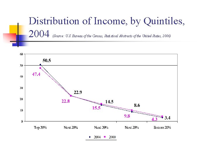 Distribution of Income, by Quintiles, 2004 (Source: U. S. Bureau of the Census, Statistical