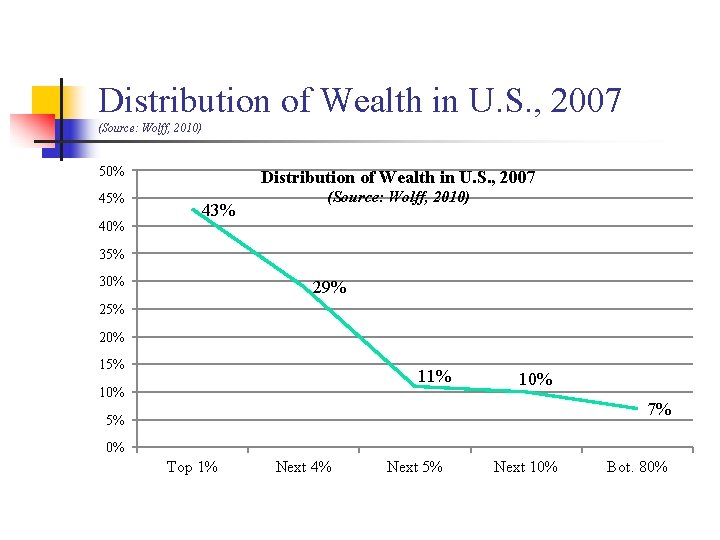 Distribution of Wealth in U. S. , 2007 (Source: Wolff, 2010) 50% 45% 40%