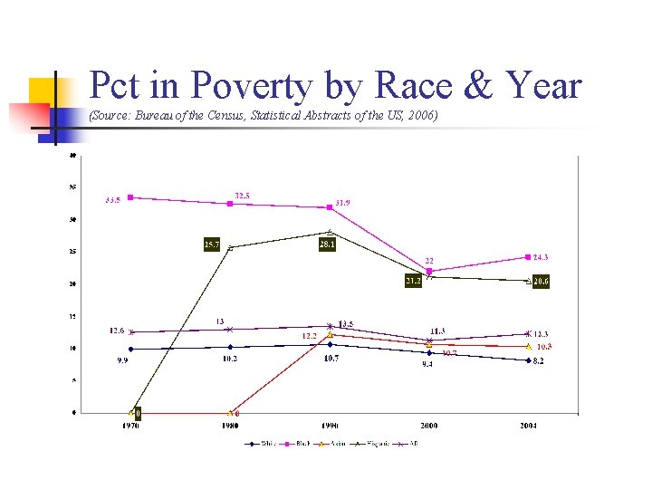 Pct in Poverty by Race & Year (Source: Bureau of the Census, Statistical Abstracts