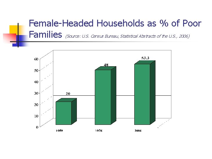 Female-Headed Households as % of Poor Families (Source: U. S. Census Bureau, Statistical Abstracts