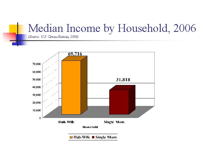 Median Income by Household, 2006 (Source: U. S. Census Bureau, 2006) 
