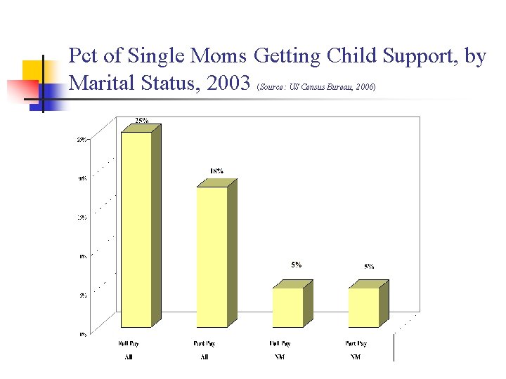 Pct of Single Moms Getting Child Support, by Marital Status, 2003 (Source: US Census