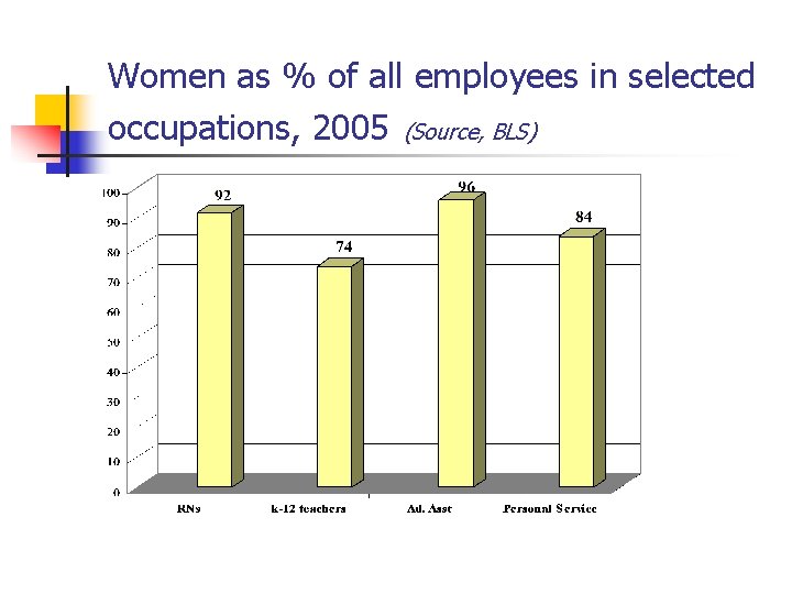 Women as % of all employees in selected occupations, 2005 (Source, BLS) 