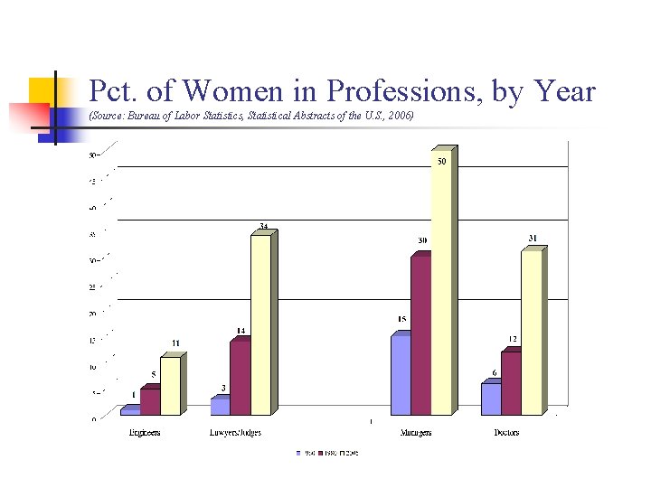 Pct. of Women in Professions, by Year (Source: Bureau of Labor Statistics, Statistical Abstracts