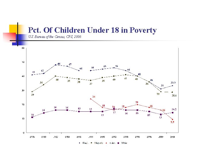 Pct. Of Children Under 18 in Poverty U. S. Bureau of the Census, CPS,