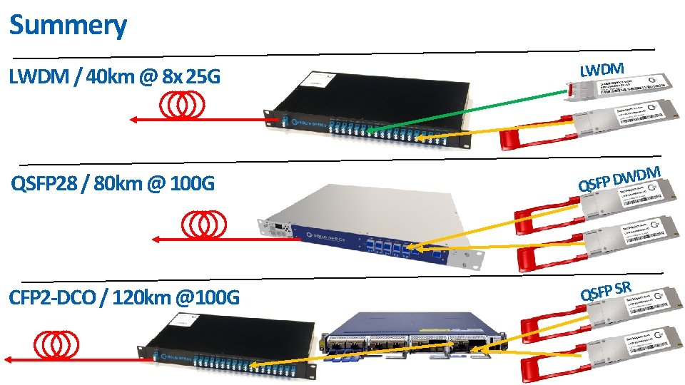 Summery LWDM / 40 km @ 8 x 25 G LWDM QSFP 28 /