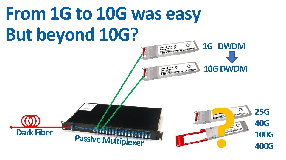 From 1 G to 10 G was easy But beyond 10 G? 1 G
