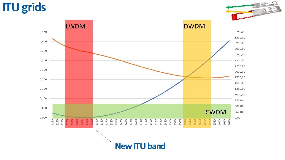 ITU grids LWDM DWDM CWDM New ITU band 