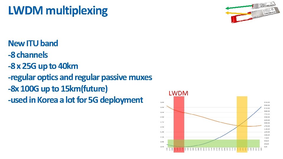 LWDM multiplexing New ITU band -8 channels -8 x 25 G up to 40