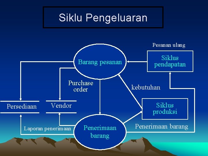 Siklu Pengeluaran Pesanan ulang Barang pesanan Purchase order Persediaan kebutuhan Siklus produksi Vendor Laporan