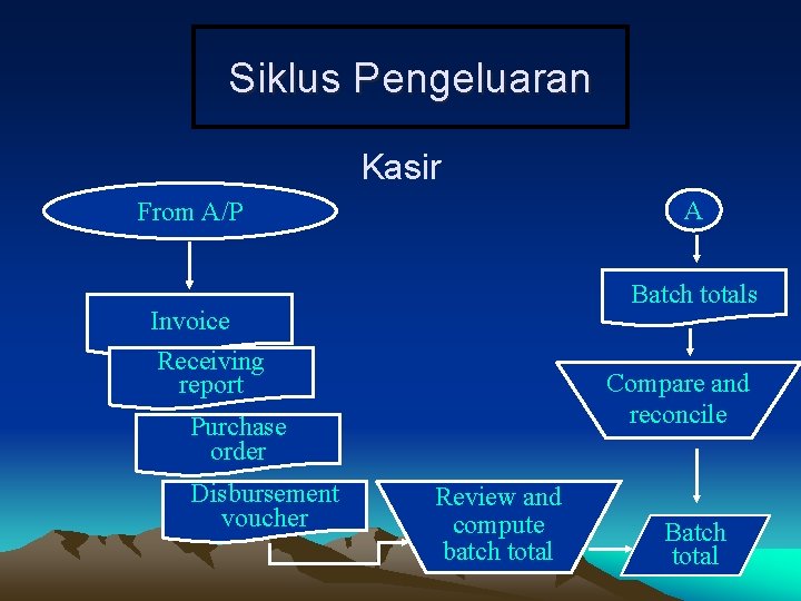 Siklus Pengeluaran Kasir A From A/P Batch totals Invoice Receiving report Compare and reconcile