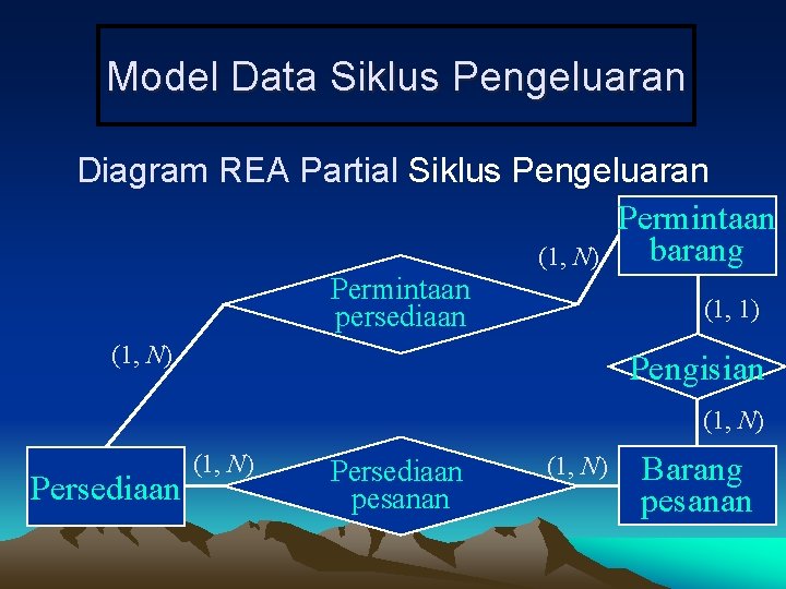 Model Data Siklus Pengeluaran Diagram REA Partial Siklus Pengeluaran Permintaan barang (1, N) Permintaan