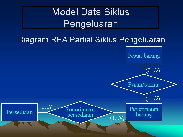 Model Data Siklus Pengeluaran Diagram REA Partial Siklus Pengeluaran Pesan barang (0, N) Pesan/terima