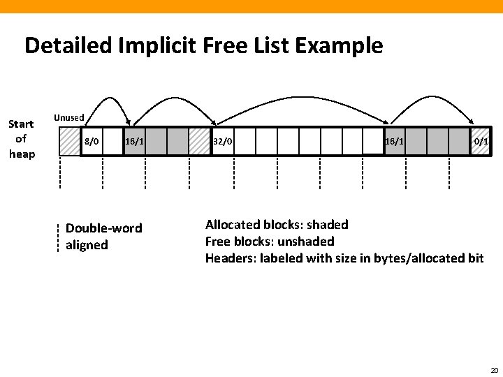 Detailed Implicit Free List Example Start of heap Unused 8/0 16/1 Double-word aligned 32/0