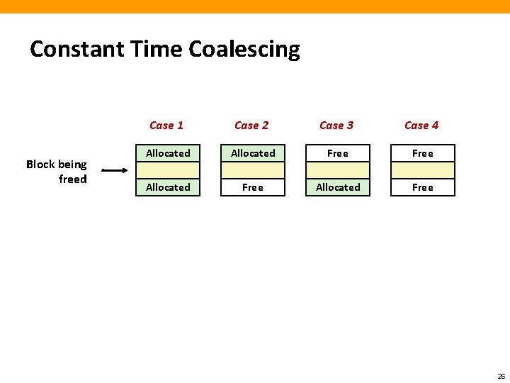 Constant Time Coalescing Block being freed Case 1 Case 2 Case 3 Case 4