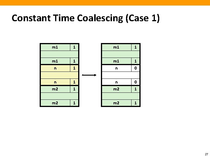 Constant Time Coalescing (Case 1) m 1 1 m 1 n 1 0 n