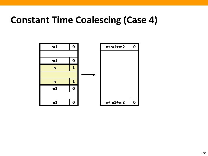 Constant Time Coalescing (Case 4) m 1 0 m 1 n 0 1 n