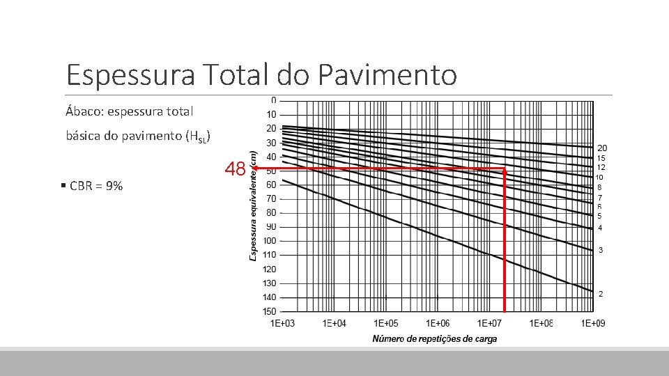 Espessura Total do Pavimento Ábaco: espessura total básica do pavimento (HSL) § CBR =