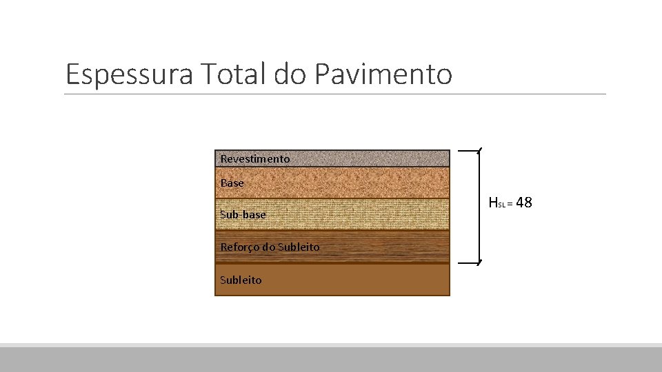 Espessura Total do Pavimento Revestimento Base Sub-base Reforço do Subleito H HSLSL = 48