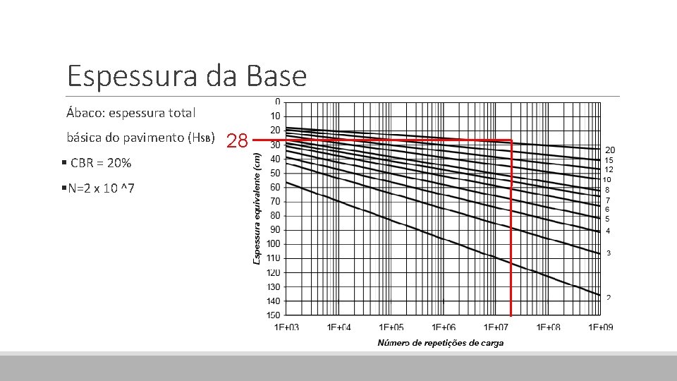 Espessura da Base Ábaco: espessura total básica do pavimento (HSB) § CBR = 20%