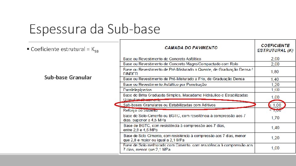 Espessura da Sub-base § Coeficiente estrutural = KSB Sub-base Granular 