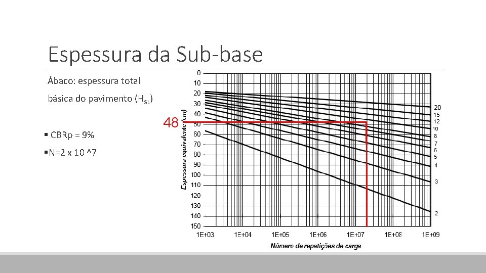 Espessura da Sub-base Ábaco: espessura total básica do pavimento (HSL) § CBRp = 9%