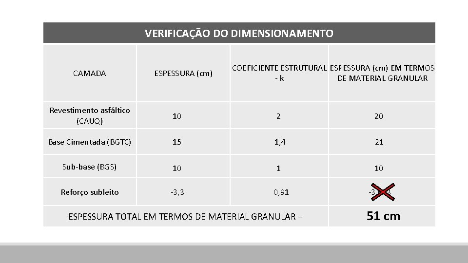 VERIFICAÇÃO DO DIMENSIONAMENTO CAMADA ESPESSURA (cm) COEFICIENTE ESTRUTURAL ESPESSURA (cm) EM TERMOS -k DE