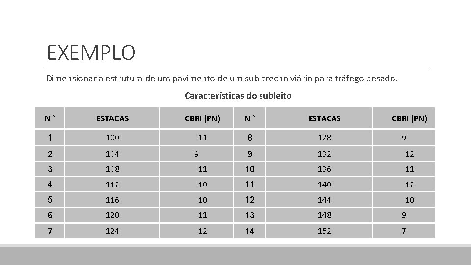 EXEMPLO Dimensionar a estrutura de um pavimento de um sub-trecho viário para tráfego pesado.