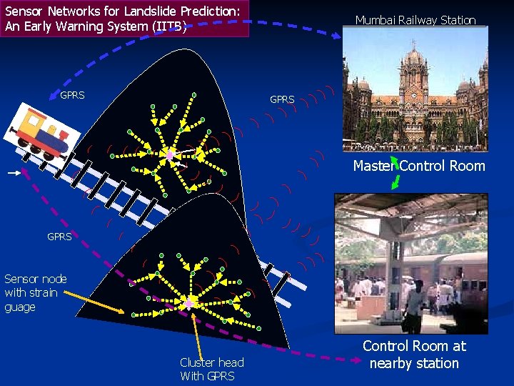 Sensor Networks for Landslide Prediction: An Early Warning System (IITB) GPRS Mumbai Railway Station