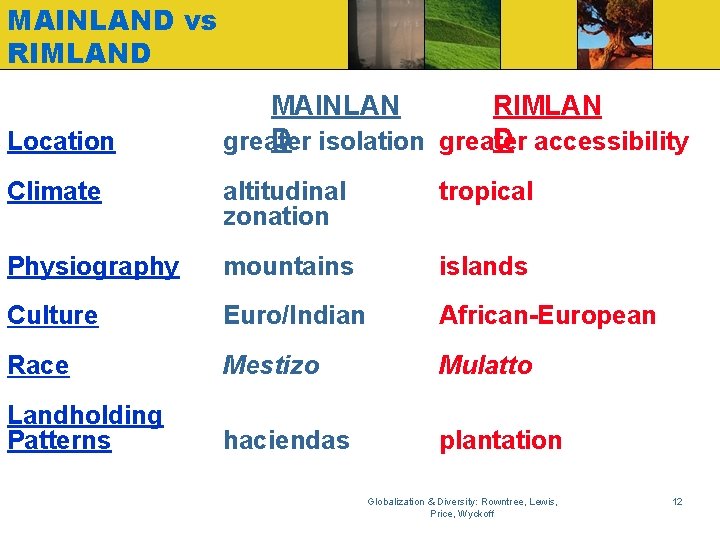 MAINLAND vs RIMLAND Location MAINLAN RIMLAN D isolation greater D accessibility greater Climate altitudinal