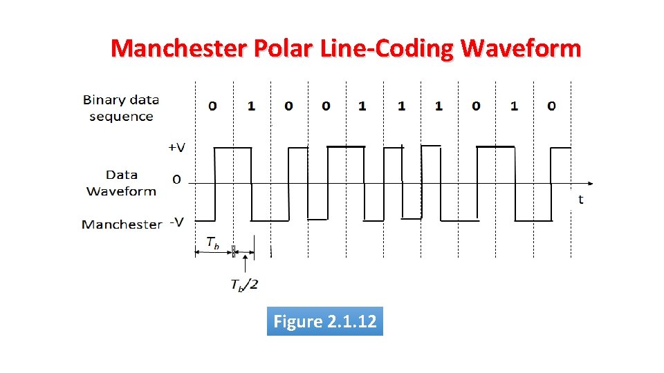 Manchester Polar Line-Coding Waveform Figure 2. 1. 12 