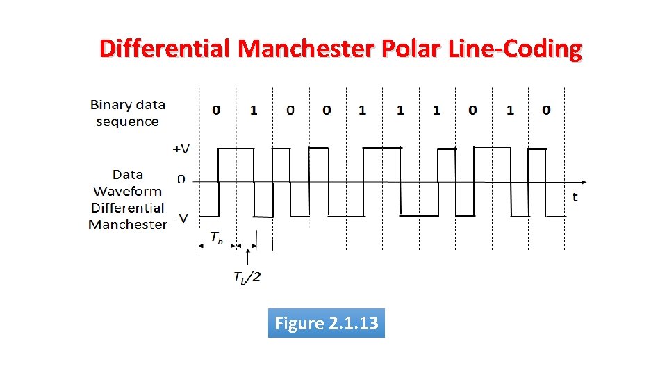 Differential Manchester Polar Line-Coding Figure 2. 1. 13 