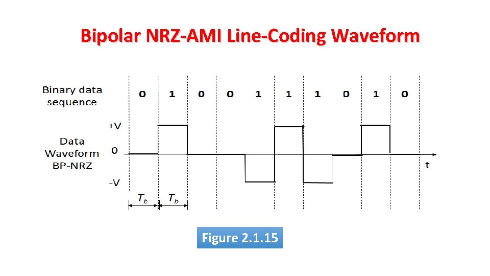 Bipolar NRZ-AMI Line-Coding Waveform Figure 2. 1. 15 