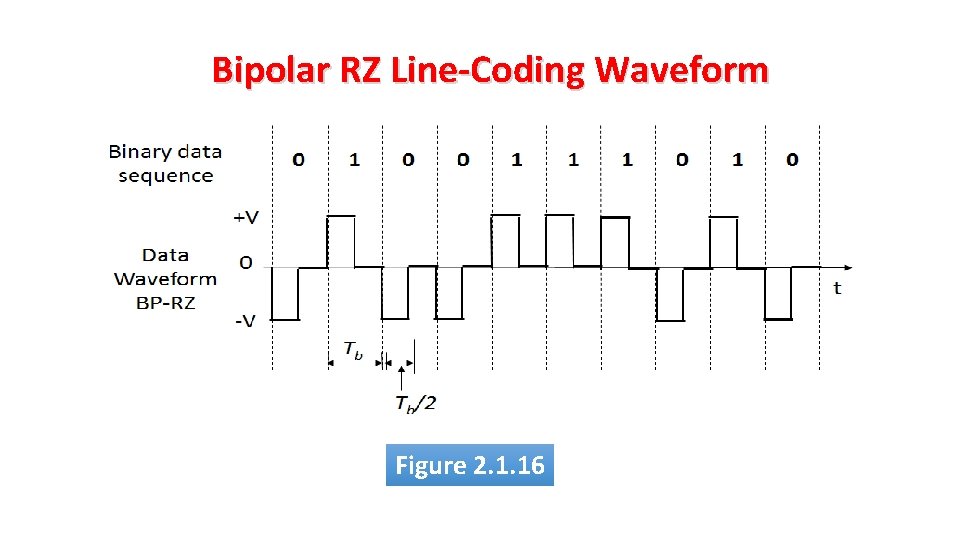 Bipolar RZ Line-Coding Waveform Figure 2. 1. 16 