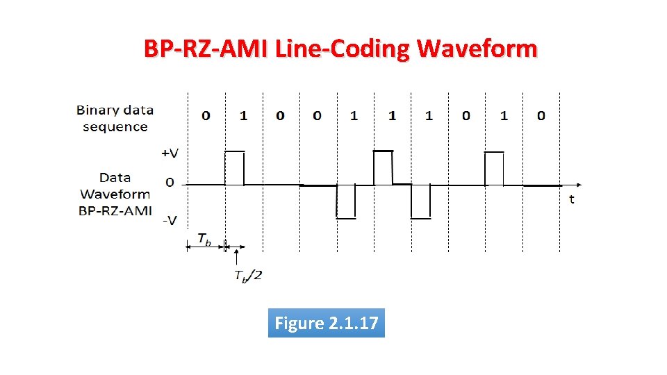BP-RZ-AMI Line-Coding Waveform Figure 2. 1. 17 
