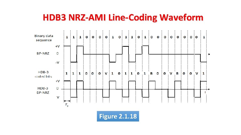 HDB 3 NRZ-AMI Line-Coding Waveform Figure 2. 1. 18 
