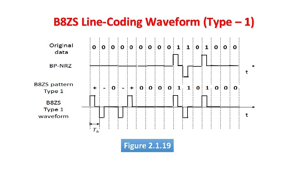 B 8 ZS Line-Coding Waveform (Type – 1) Figure 2. 1. 19 