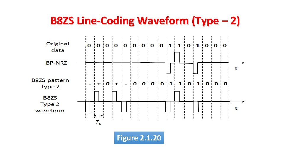 B 8 ZS Line-Coding Waveform (Type – 2) Figure 2. 1. 20 