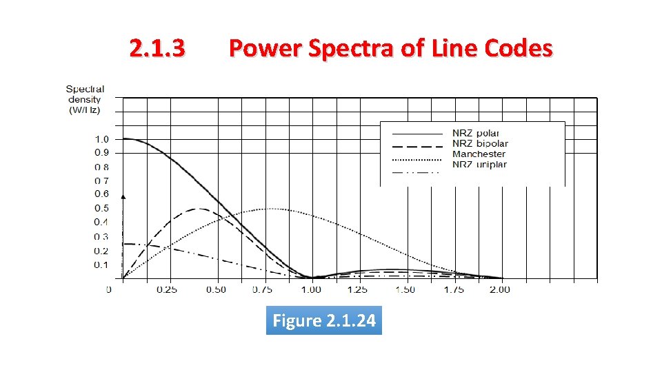 2. 1. 3 Power Spectra of Line Codes Figure 2. 1. 24 