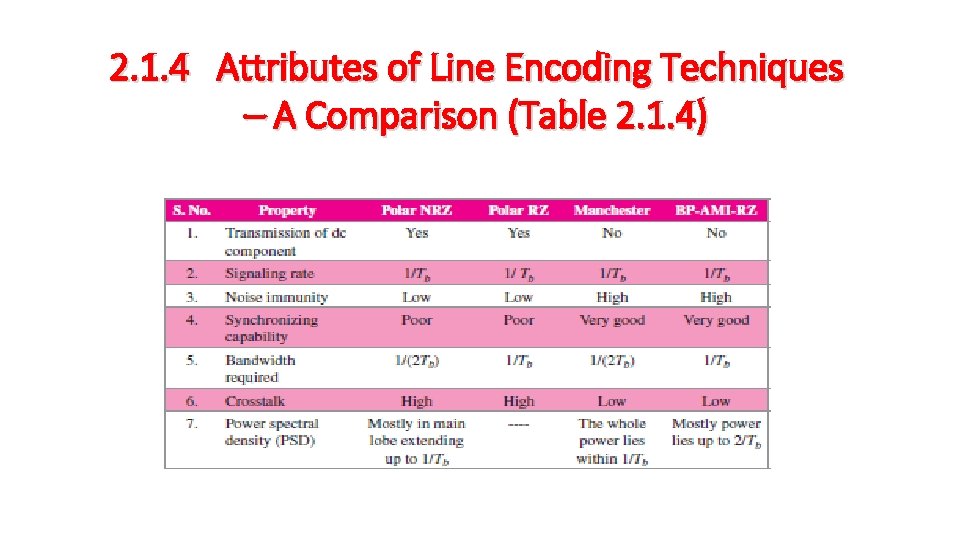 2. 1. 4 Attributes of Line Encoding Techniques – A Comparison (Table 2. 1.