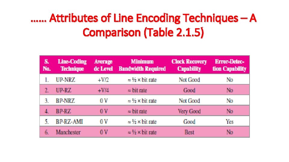 …… Attributes of Line Encoding Techniques – A Comparison (Table 2. 1. 5) 