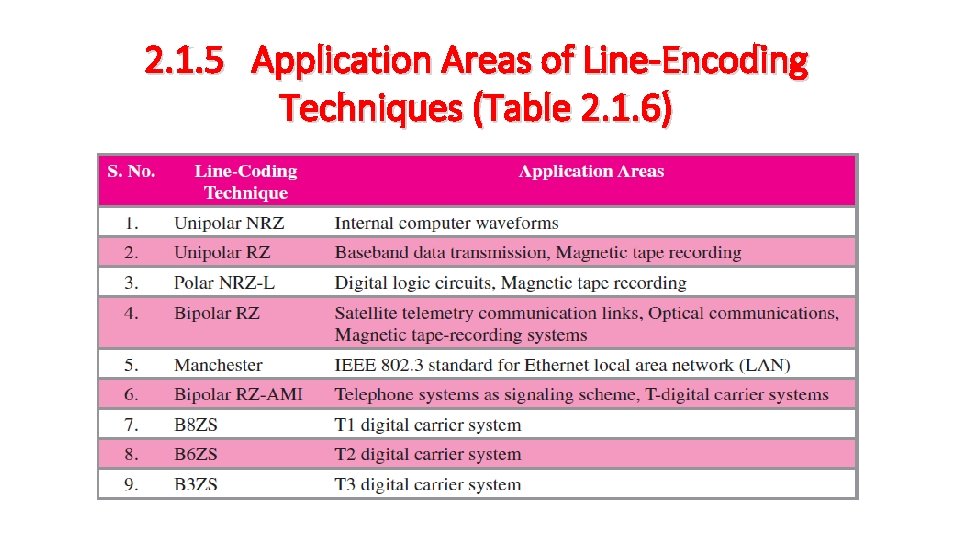 2. 1. 5 Application Areas of Line-Encoding Techniques (Table 2. 1. 6) 