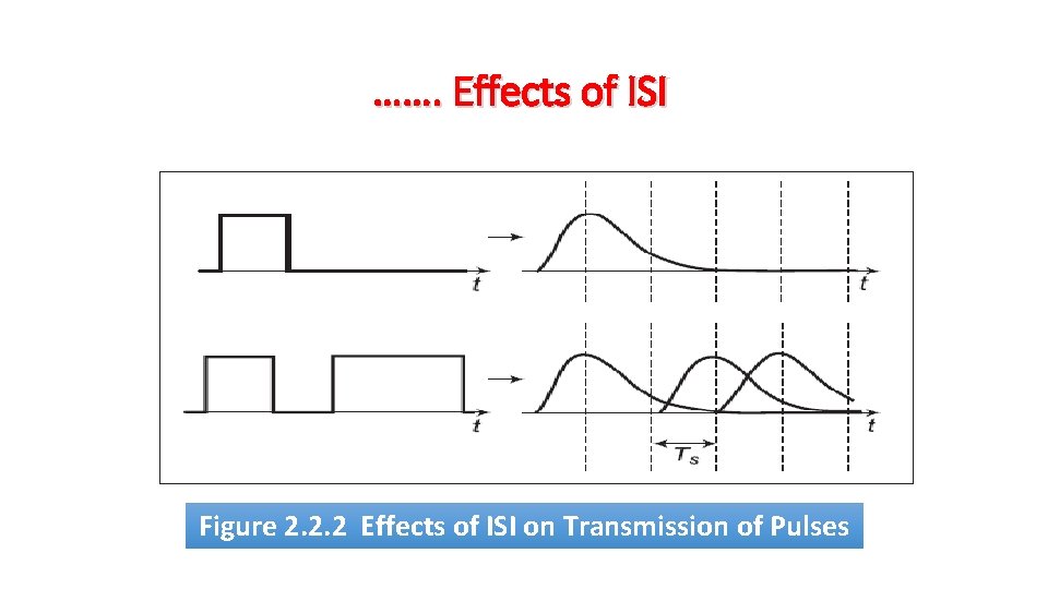 ……. Effects of ISI Figure 2. 2. 2 Effects of ISI on Transmission of