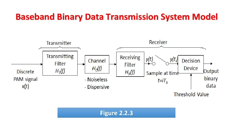 Baseband Binary Data Transmission System Model Figure 2. 2. 3 