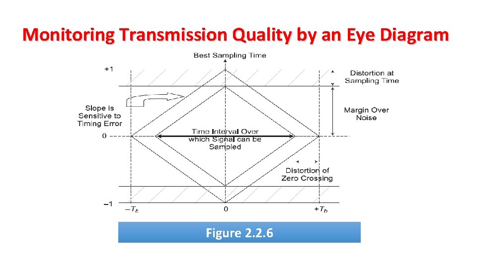 Monitoring Transmission Quality by an Eye Diagram Figure 2. 2. 6 